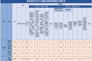 周最佳得主出炉：福克斯32.3分6.3助攻 布伦森28.5分&三分54.3%